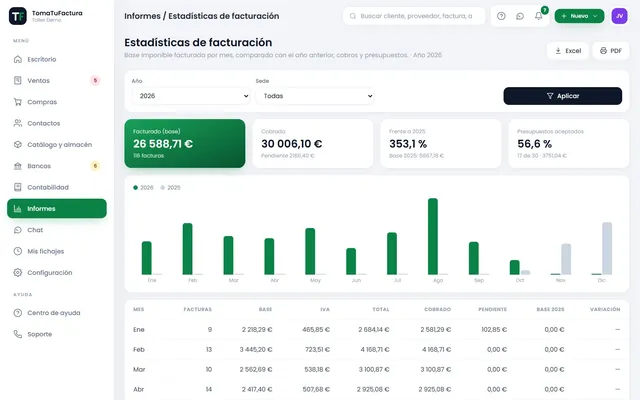 Estadísticas de facturación por mes comparadas con el año anterior